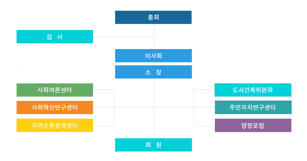 조직도